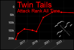 Total Graph of Twin Tails