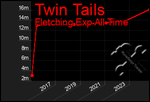 Total Graph of Twin Tails