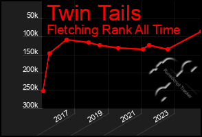 Total Graph of Twin Tails