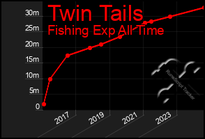 Total Graph of Twin Tails