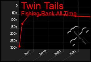 Total Graph of Twin Tails