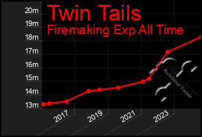 Total Graph of Twin Tails