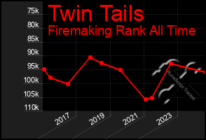 Total Graph of Twin Tails