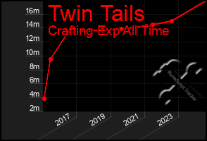 Total Graph of Twin Tails