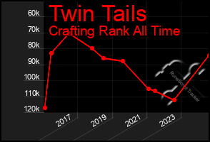 Total Graph of Twin Tails