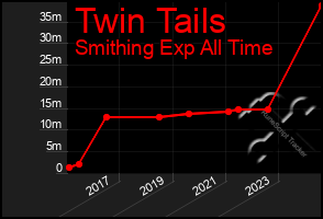 Total Graph of Twin Tails