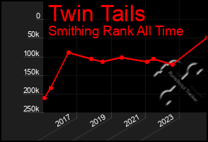 Total Graph of Twin Tails