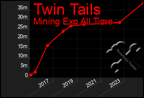 Total Graph of Twin Tails