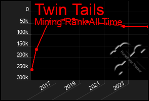 Total Graph of Twin Tails