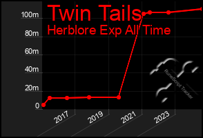 Total Graph of Twin Tails