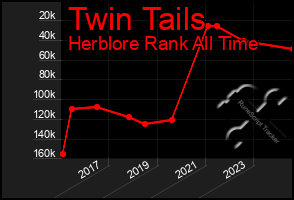 Total Graph of Twin Tails