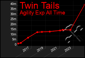 Total Graph of Twin Tails