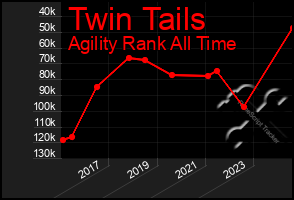 Total Graph of Twin Tails