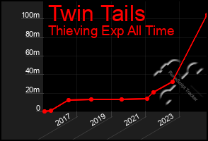 Total Graph of Twin Tails