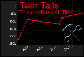 Total Graph of Twin Tails