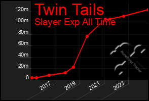 Total Graph of Twin Tails