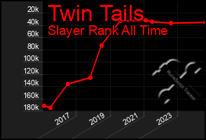 Total Graph of Twin Tails