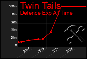 Total Graph of Twin Tails