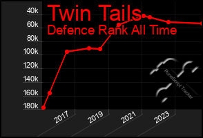 Total Graph of Twin Tails