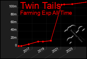 Total Graph of Twin Tails