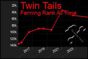 Total Graph of Twin Tails