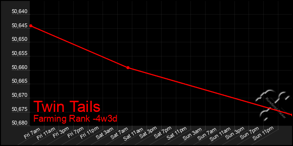 Last 31 Days Graph of Twin Tails