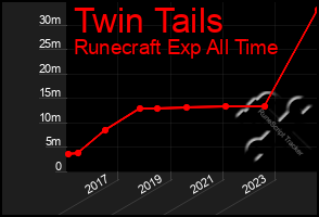 Total Graph of Twin Tails