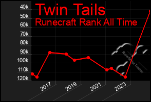 Total Graph of Twin Tails