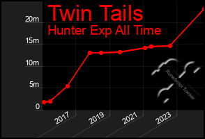 Total Graph of Twin Tails