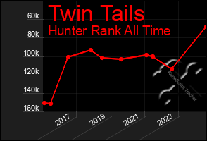 Total Graph of Twin Tails