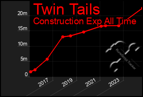 Total Graph of Twin Tails