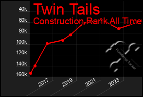 Total Graph of Twin Tails