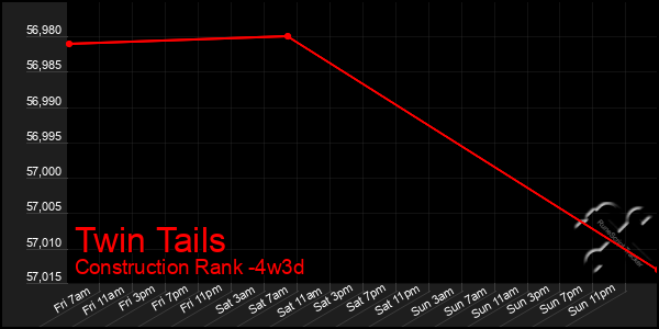 Last 31 Days Graph of Twin Tails