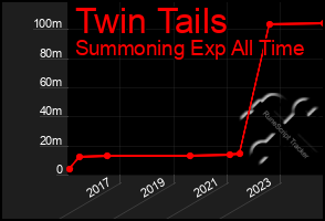 Total Graph of Twin Tails