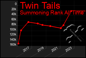 Total Graph of Twin Tails