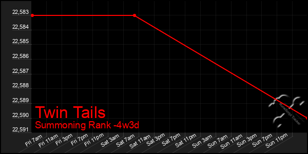 Last 31 Days Graph of Twin Tails