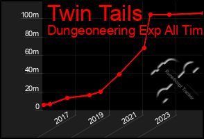 Total Graph of Twin Tails