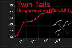 Total Graph of Twin Tails