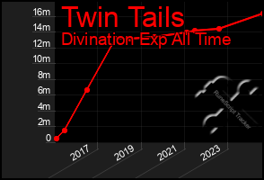 Total Graph of Twin Tails