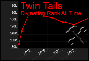 Total Graph of Twin Tails