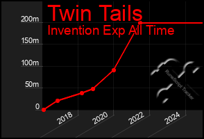 Total Graph of Twin Tails