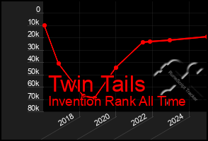 Total Graph of Twin Tails