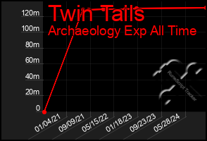 Total Graph of Twin Tails