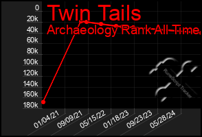 Total Graph of Twin Tails