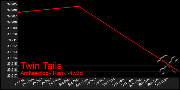 Last 31 Days Graph of Twin Tails