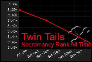 Total Graph of Twin Tails