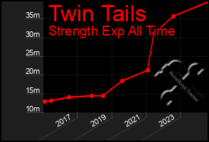 Total Graph of Twin Tails