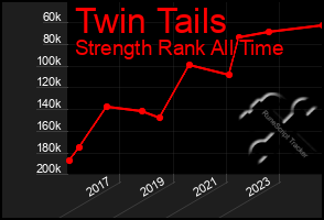 Total Graph of Twin Tails