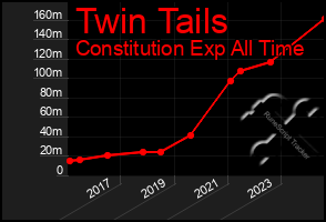 Total Graph of Twin Tails