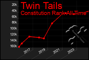 Total Graph of Twin Tails